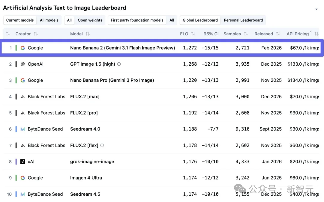 谷歌深夜突发Nano Banana 2，生图圈天塌了！Pro级4K大片，价格砍半
