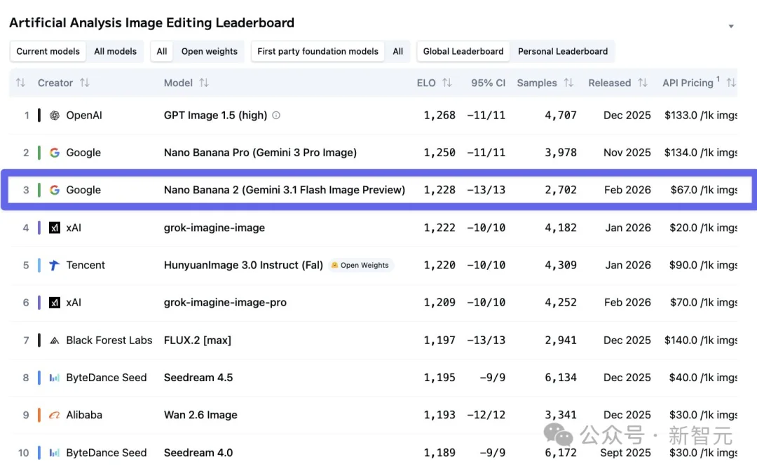 谷歌深夜突发Nano Banana 2，生图圈天塌了！Pro级4K大片，价格砍半