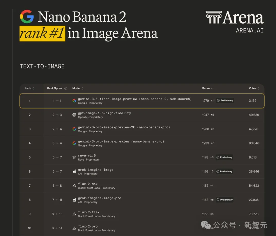谷歌深夜突发Nano Banana 2，生图圈天塌了！Pro级4K大片，价格砍半