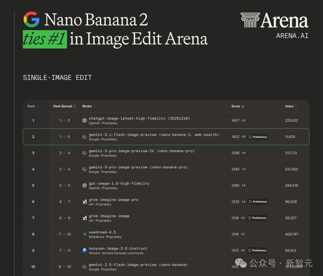 谷歌深夜突发Nano Banana 2，生图圈天塌了！Pro级4K大片，价格砍半