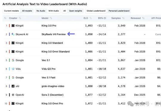Seedance2.0炸场后，中国黑马登顶昆仑天工SkyReels-V4榜单！AI味没了