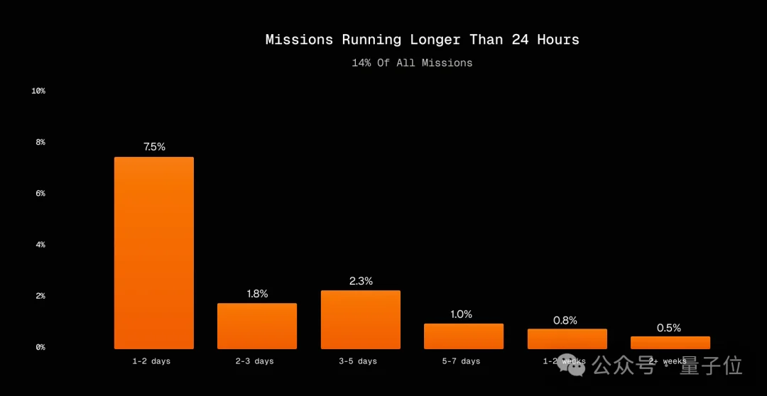最长连续工作40天!硅谷Agent又进化了:给个指令,剩下它全搞定