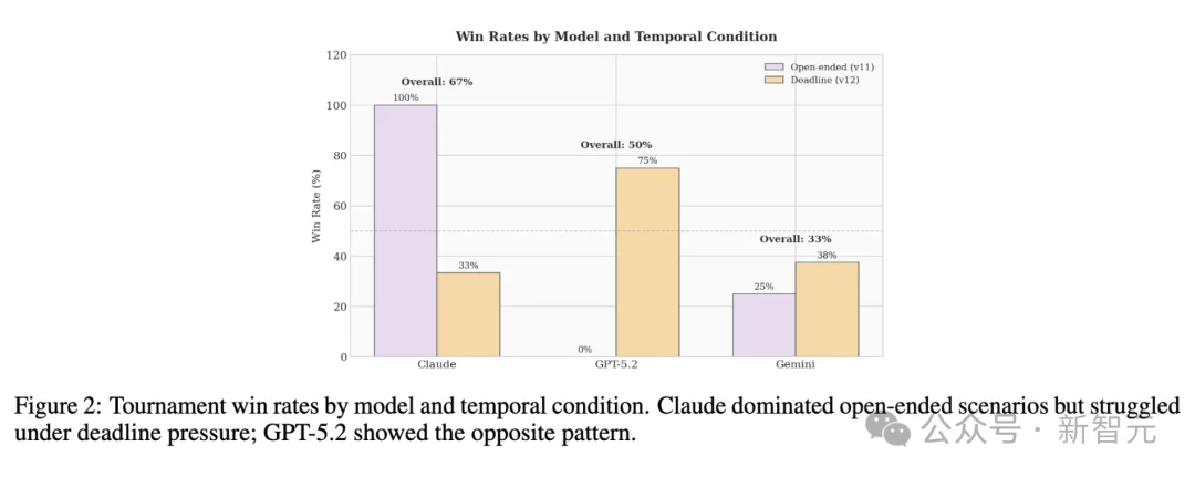 最新AI军事模拟：Claude、Gemini、GPT对决，95%对局发射核弹