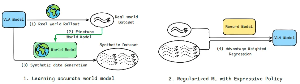 再携手！清华陈建宇×斯坦福Chelsea团队发布VLAW，世界模型×VLA协同进化