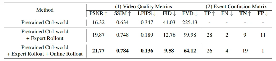 再携手！清华陈建宇×斯坦福Chelsea团队发布VLAW，世界模型×VLA协同进化
