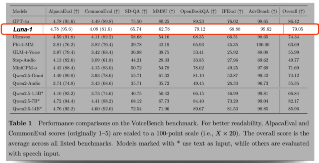 独家|VUI Labs宇生月伴完成数千万元天使+轮融资,同创伟业领投,打造行业领先的情感语音大模型和多模态Agent