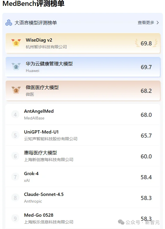 杭州黑马登顶全球第一,引爆千亿医疗市场!14亿人把「三甲医生」塞进微信群