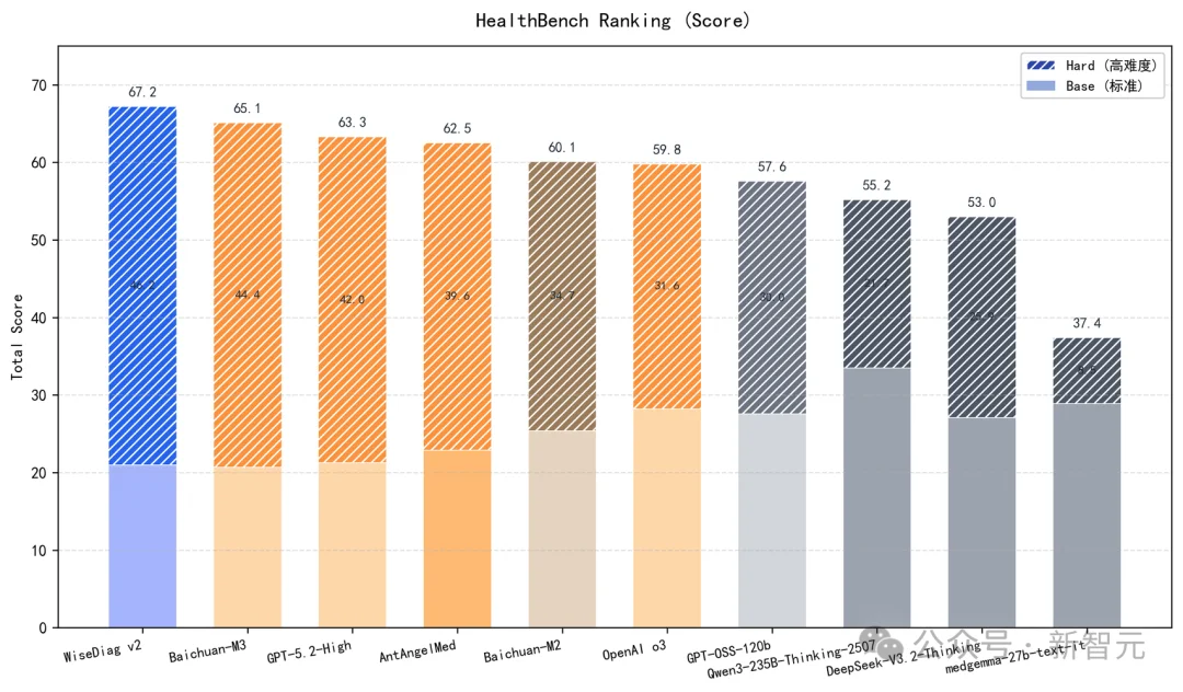 杭州黑马登顶全球第一,引爆千亿医疗市场!14亿人把「三甲医生」塞进微信群