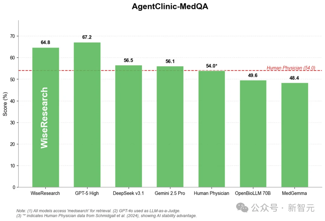 杭州黑马登顶全球第一,引爆千亿医疗市场!14亿人把「三甲医生」塞进微信群