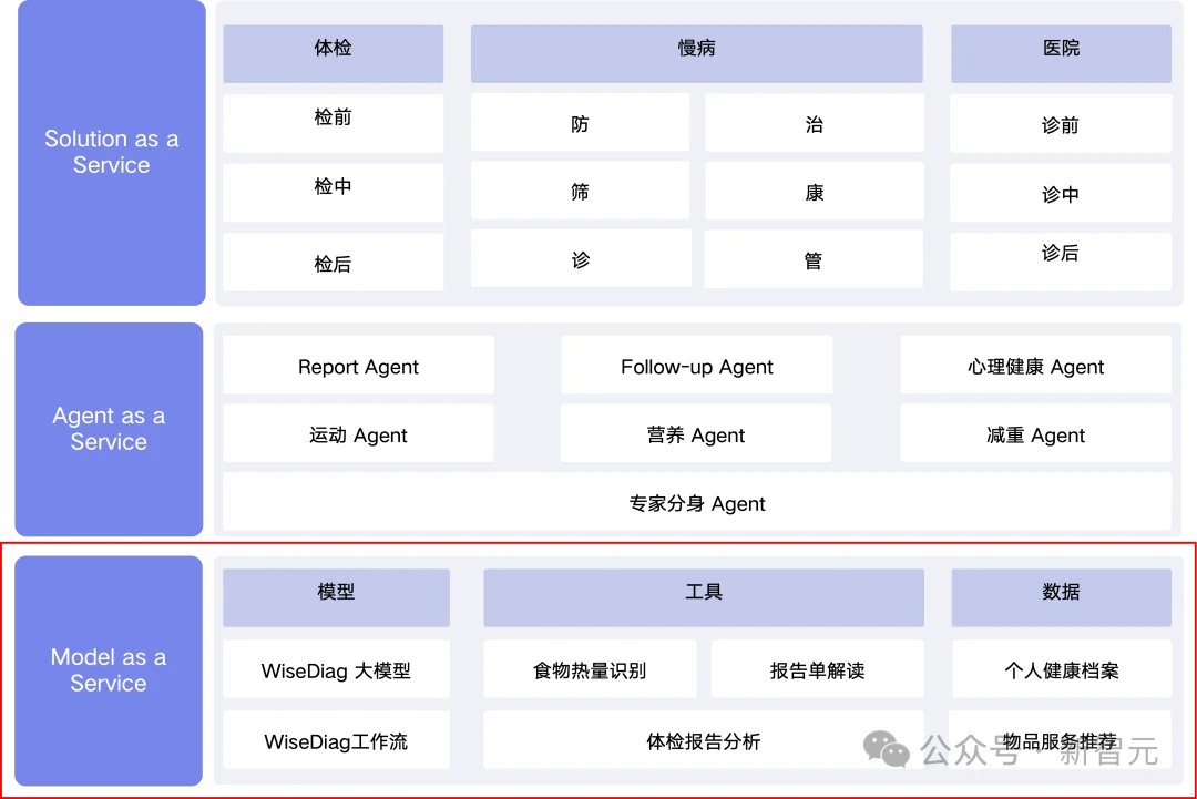 杭州黑马登顶全球第一,引爆千亿医疗市场!14亿人把「三甲医生」塞进微信群