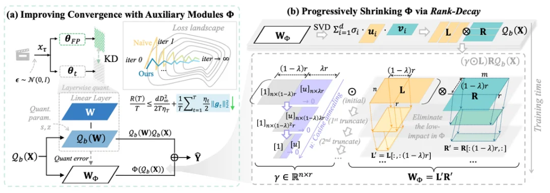 ICLR 2026 | 把视频扩散模型压到4bit，还能接近满血效果？ QVGen让「超低比特视频生成量化」真正可用