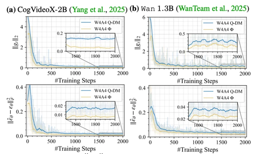 ICLR 2026 | 把视频扩散模型压到4bit，还能接近满血效果？ QVGen让「超低比特视频生成量化」真正可用