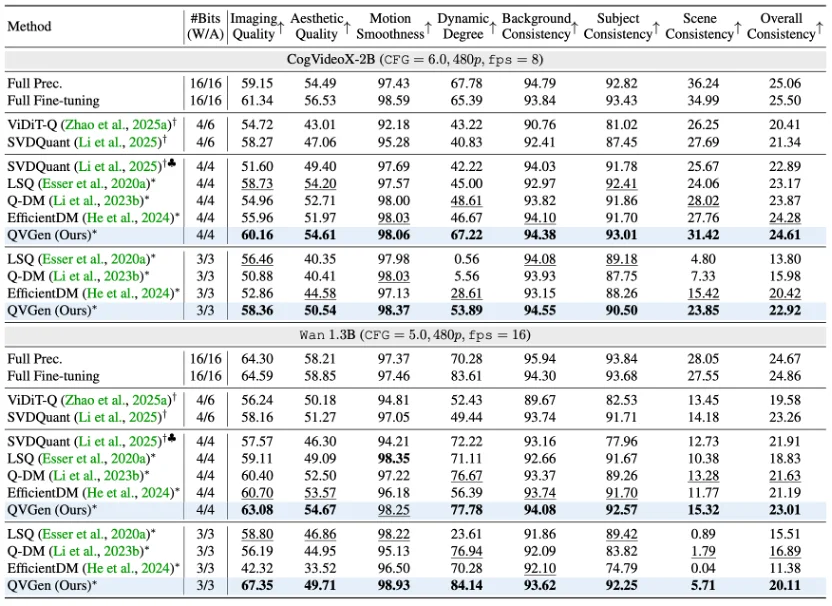 ICLR 2026 | 把视频扩散模型压到4bit，还能接近满血效果？ QVGen让「超低比特视频生成量化」真正可用