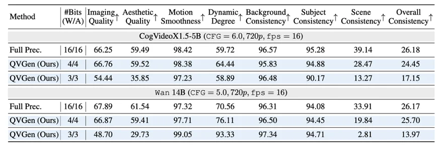 ICLR 2026 | 把视频扩散模型压到4bit，还能接近满血效果？ QVGen让「超低比特视频生成量化」真正可用