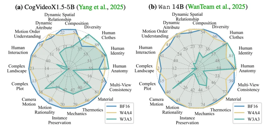 ICLR 2026 | 把视频扩散模型压到4bit，还能接近满血效果？ QVGen让「超低比特视频生成量化」真正可用