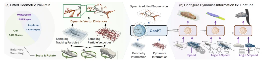 何恺明团队新作GeoPT，全新预训练范式用合成动力学让模型自学真实物理规律