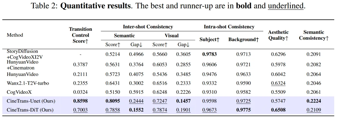 ICLR 2026 | CineTrans: 首个转场可控的多镜头视频生成模型，打破闭源技术壁垒
