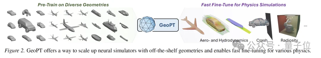 何恺明团队新作GeoPT，全新预训练范式用合成动力学让模型自学真实物理规律