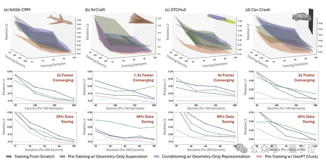何恺明团队新作GeoPT，全新预训练范式用合成动力学让模型自学真实物理规律