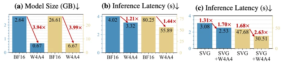 ICLR 2026 | 把视频扩散模型压到4bit，还能接近满血效果？ QVGen让「超低比特视频生成量化」真正可用