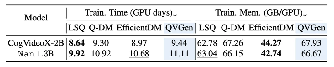 ICLR 2026 | 把视频扩散模型压到4bit，还能接近满血效果？ QVGen让「超低比特视频生成量化」真正可用