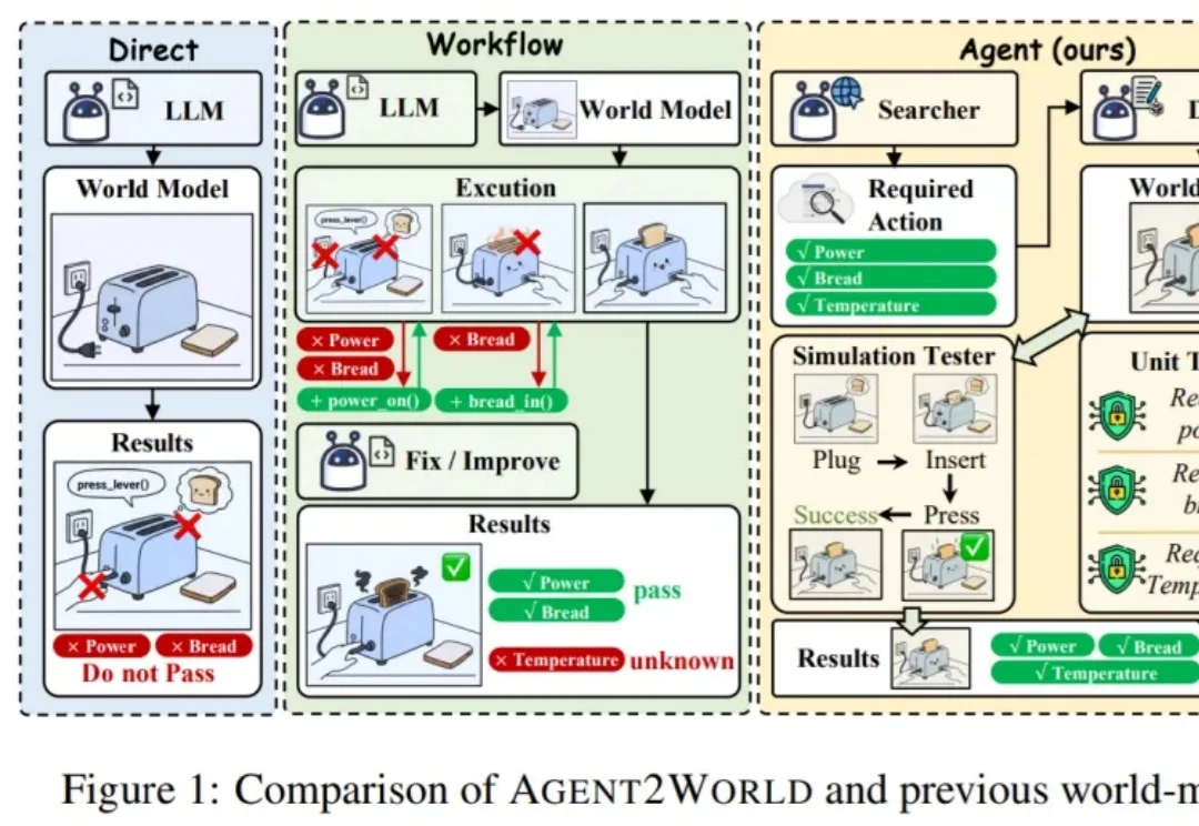 像开发软件一样造世界，Agent2World来了，把世界模型做成可运行的符号环境