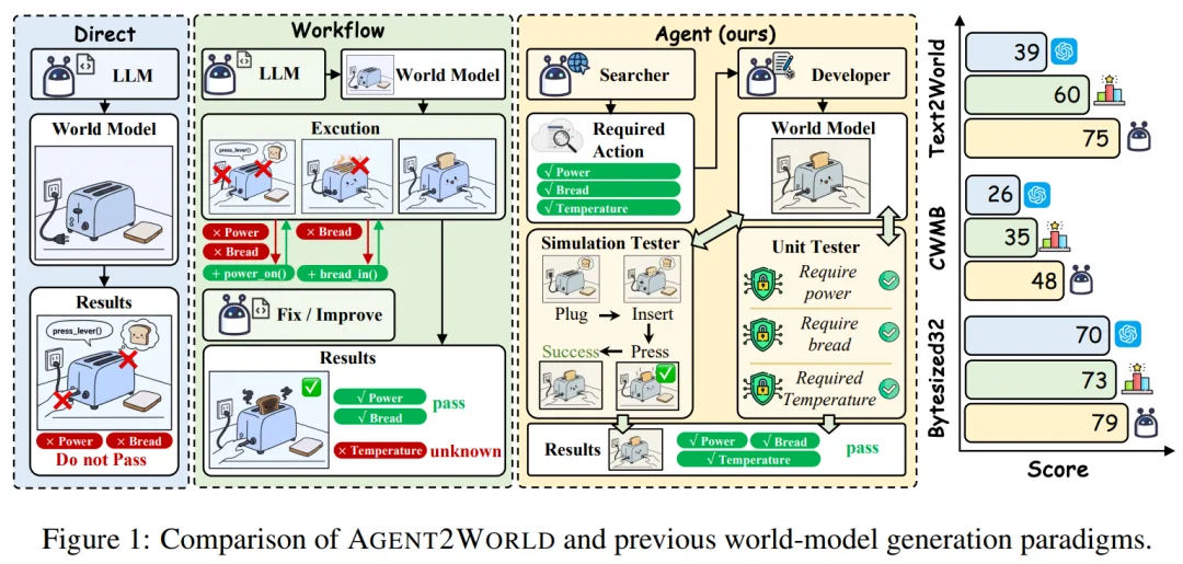 像开发软件一样造世界，Agent2World来了，把世界模型做成可运行的符号环境