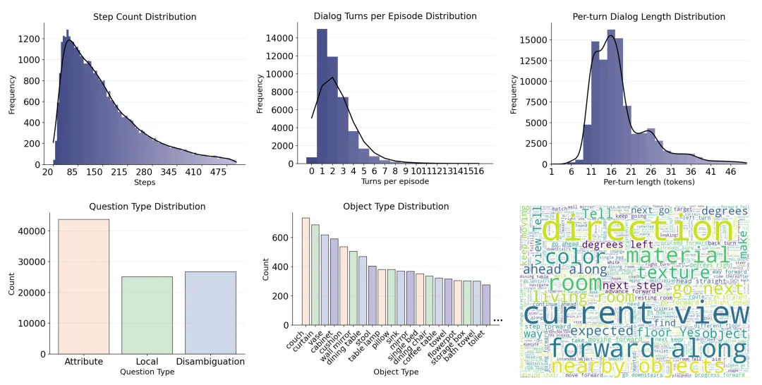 VL-LN Bench：模拟「边走边问找具体目标」的真实导航场景