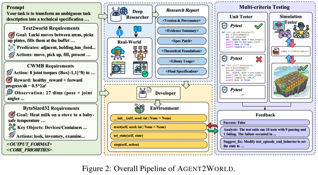 像开发软件一样造世界，Agent2World来了，把世界模型做成可运行的符号环境