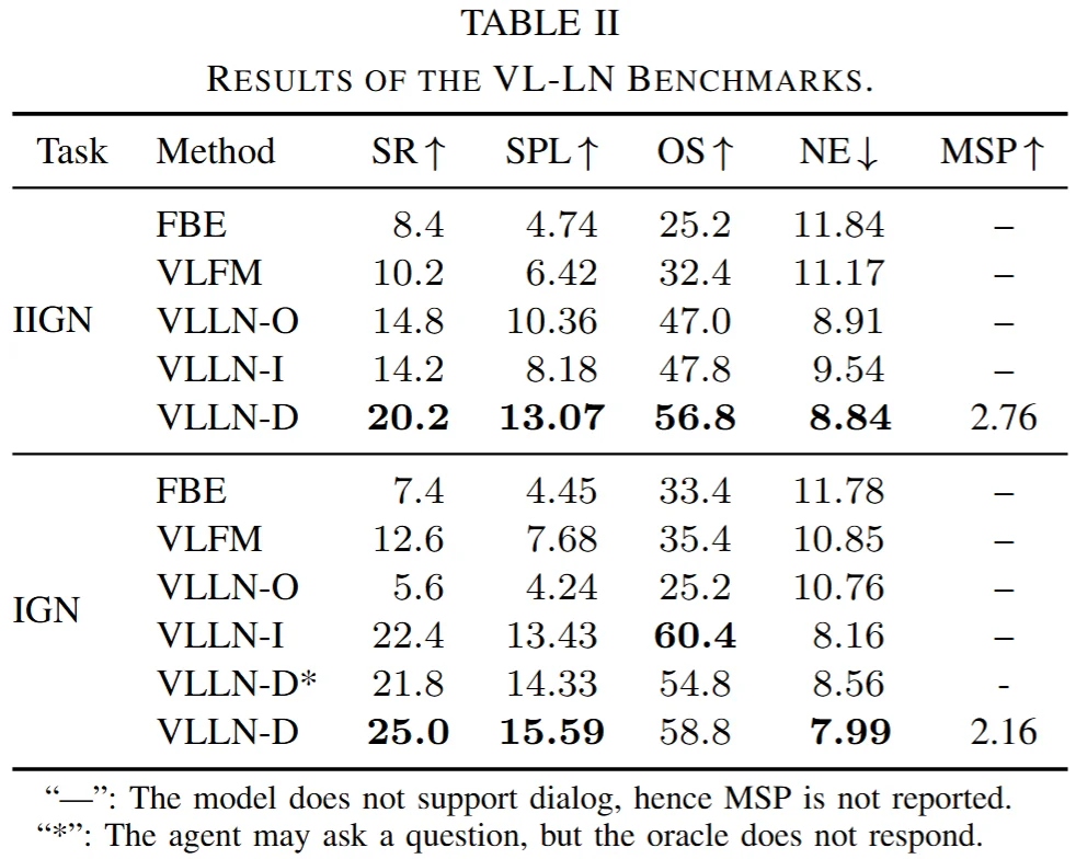 VL-LN Bench：模拟「边走边问找具体目标」的真实导航场景