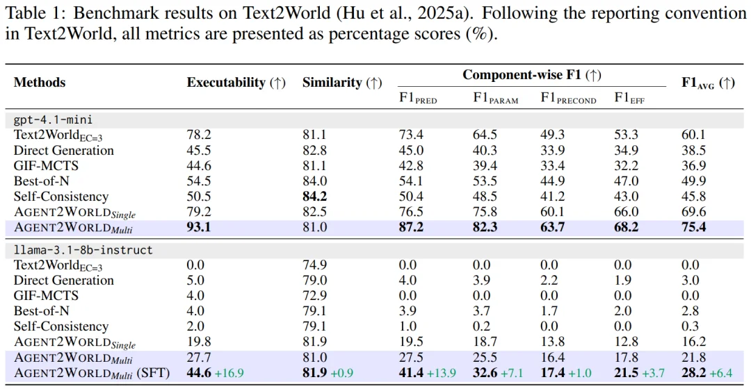 像开发软件一样造世界，Agent2World来了，把世界模型做成可运行的符号环境