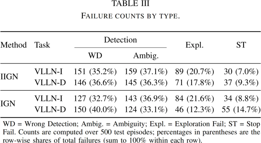 VL-LN Bench：模拟「边走边问找具体目标」的真实导航场景