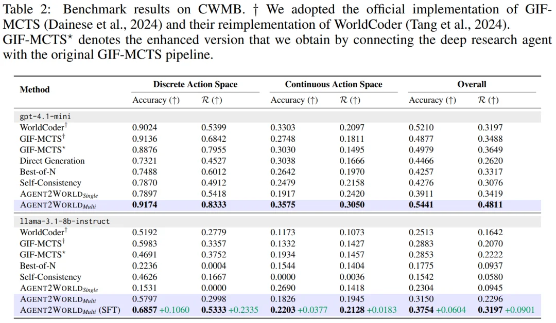 像开发软件一样造世界，Agent2World来了，把世界模型做成可运行的符号环境