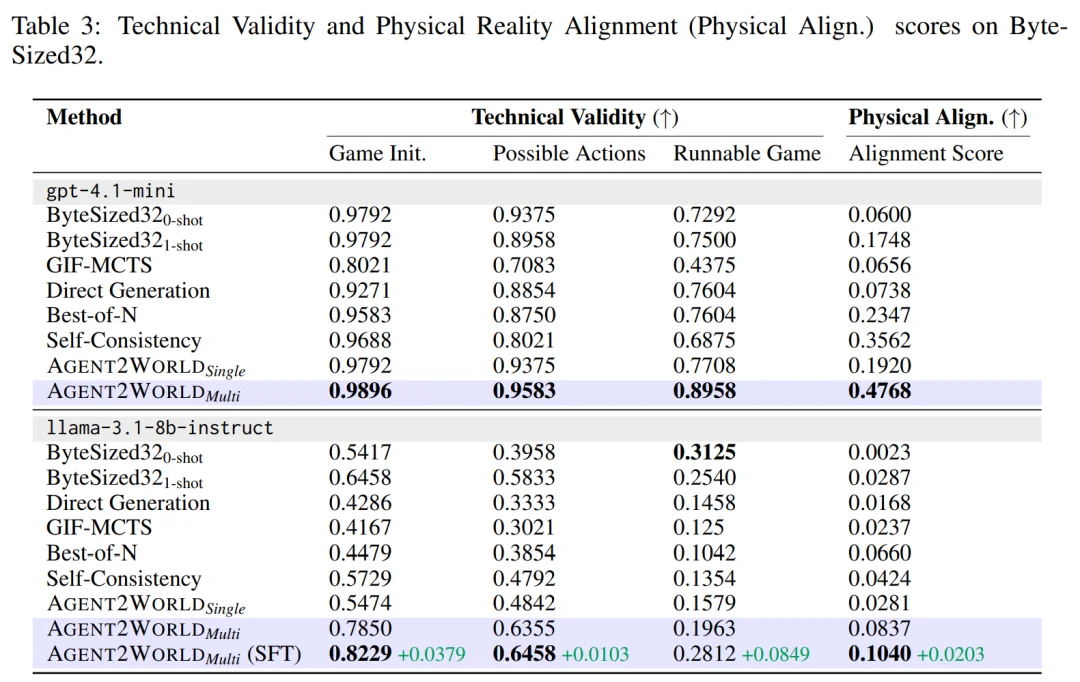像开发软件一样造世界，Agent2World来了，把世界模型做成可运行的符号环境