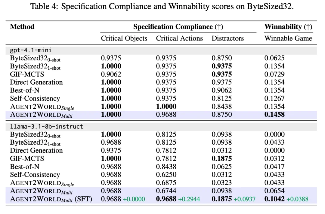 像开发软件一样造世界，Agent2World来了，把世界模型做成可运行的符号环境