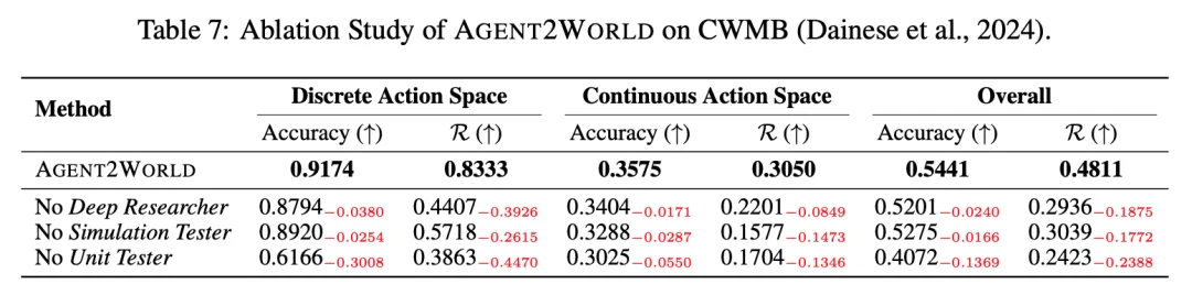 像开发软件一样造世界，Agent2World来了，把世界模型做成可运行的符号环境