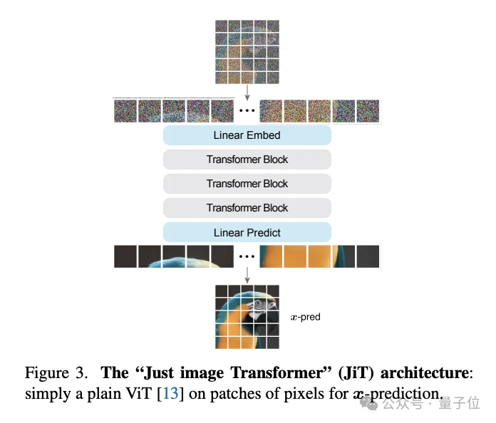 何恺明带大二本科生颠覆扩散图像生成：扔掉多步采样和潜空间，一步像素直出