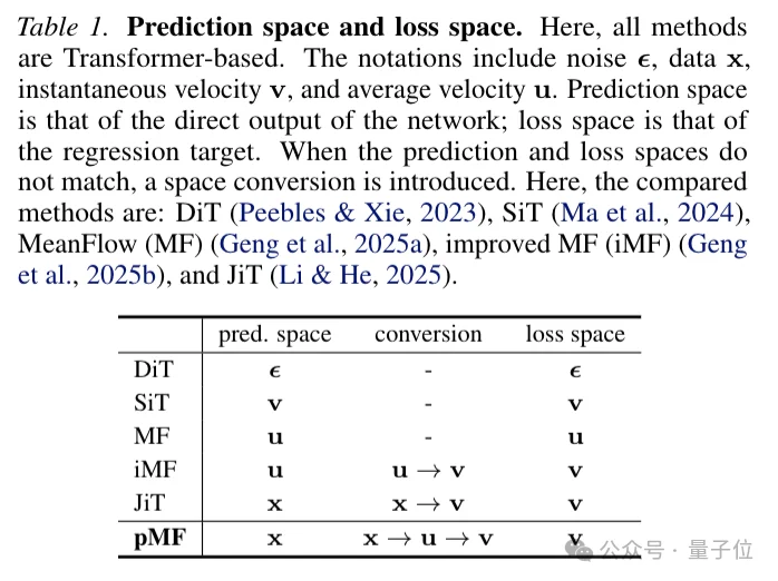 何恺明带大二本科生颠覆扩散图像生成：扔掉多步采样和潜空间，一步像素直出