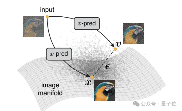 何恺明带大二本科生颠覆扩散图像生成：扔掉多步采样和潜空间，一步像素直出