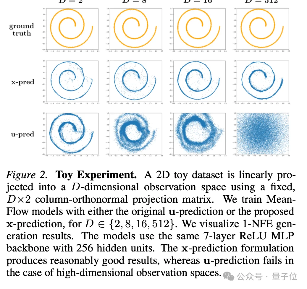 何恺明带大二本科生颠覆扩散图像生成：扔掉多步采样和潜空间，一步像素直出
