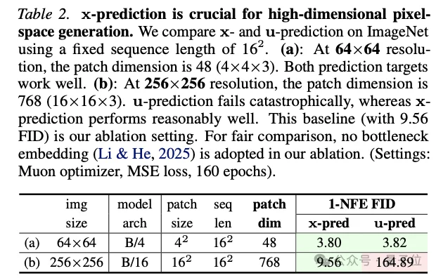 何恺明带大二本科生颠覆扩散图像生成：扔掉多步采样和潜空间，一步像素直出