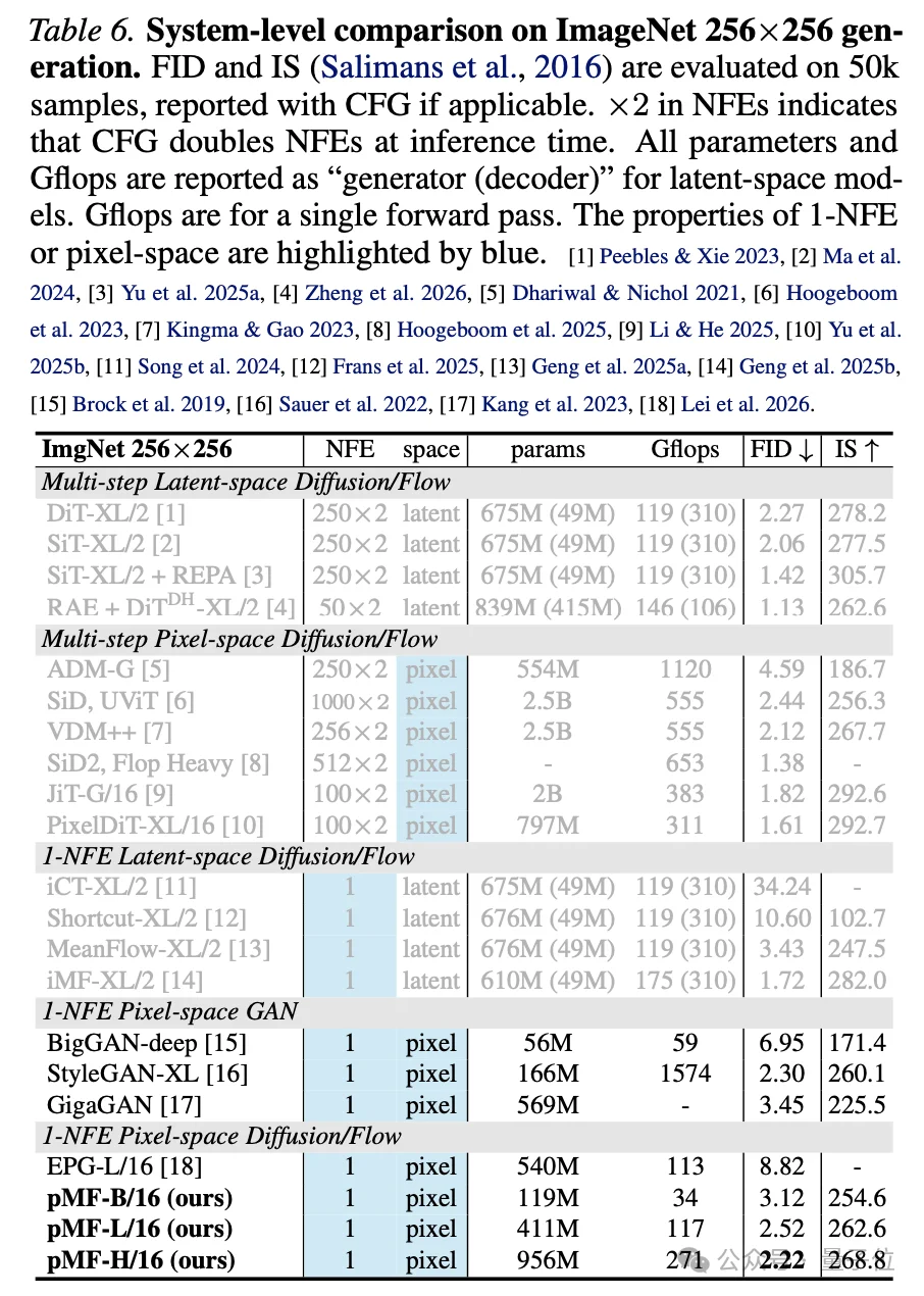 何恺明带大二本科生颠覆扩散图像生成：扔掉多步采样和潜空间，一步像素直出
