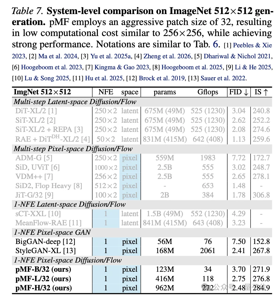何恺明带大二本科生颠覆扩散图像生成：扔掉多步采样和潜空间，一步像素直出