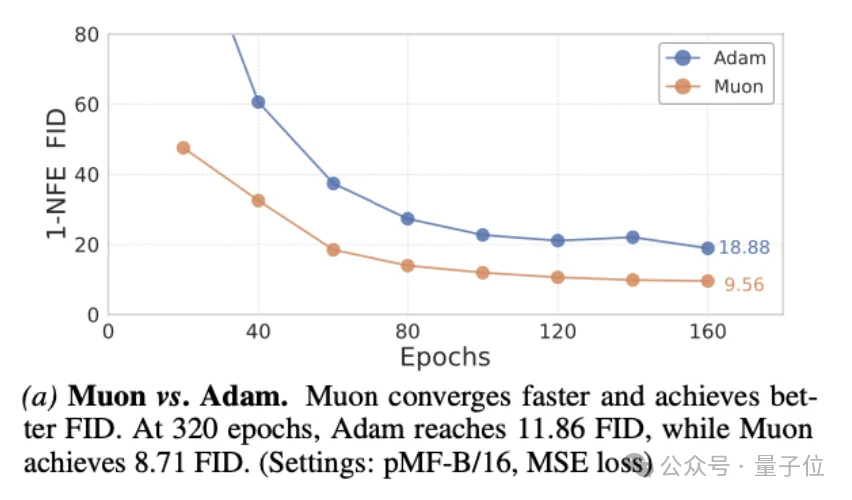 何恺明带大二本科生颠覆扩散图像生成：扔掉多步采样和潜空间，一步像素直出