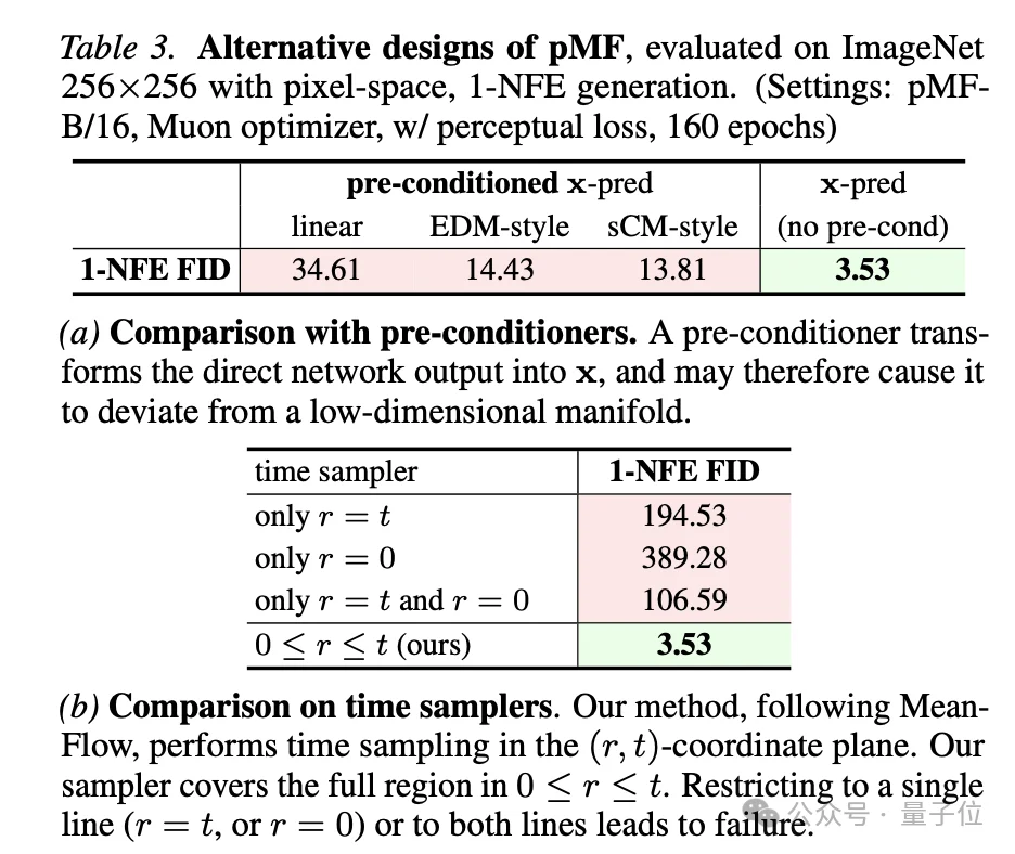 何恺明带大二本科生颠覆扩散图像生成：扔掉多步采样和潜空间，一步像素直出