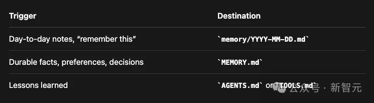 Clawdbot 如何搭建永久记忆管理系统：全靠 MD 文档