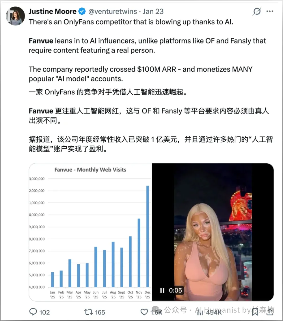 ARR 破 1 亿美元，首个 AI 网红平台 Fanvue 怎么跑出来的？｜附带全面实测体验