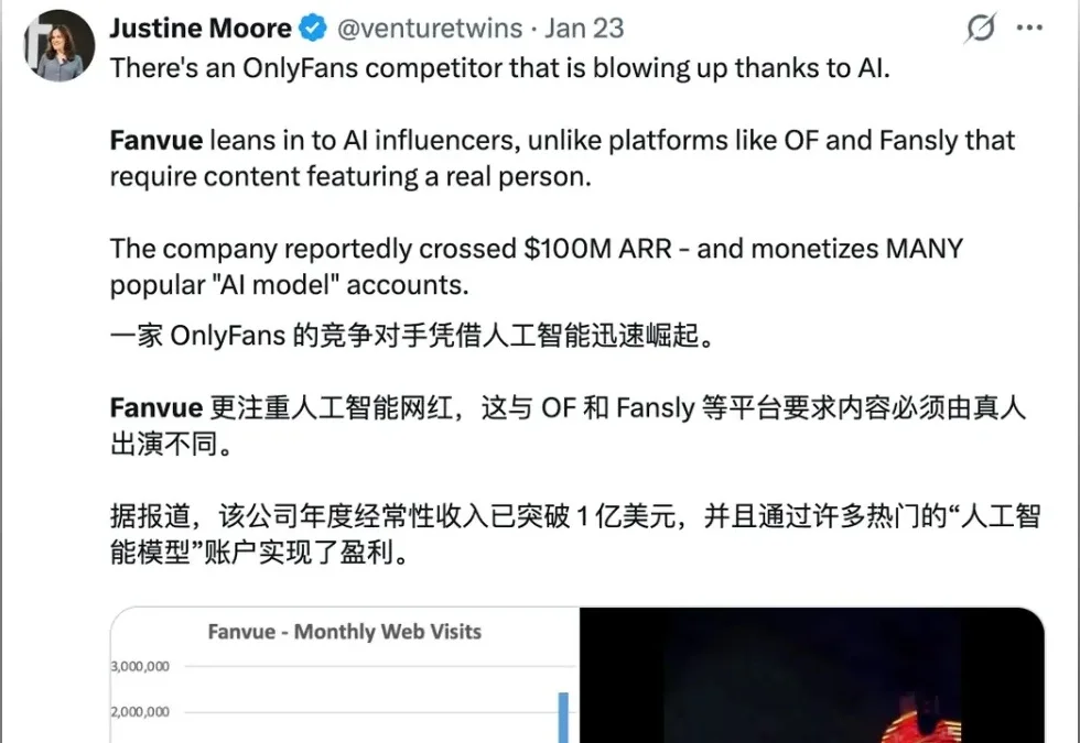 ARR 破 1 亿美元，首个 AI 网红平台 Fanvue 怎么跑出来的？｜附带全面实测体验