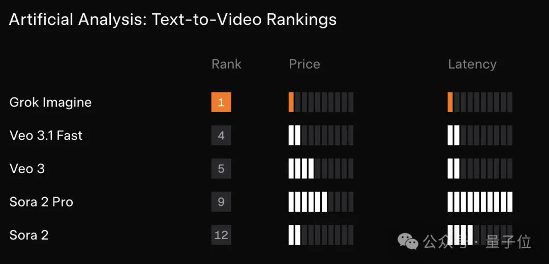 马斯克视频生成模型首次交卷！电影级运镜+音效，免费可玩