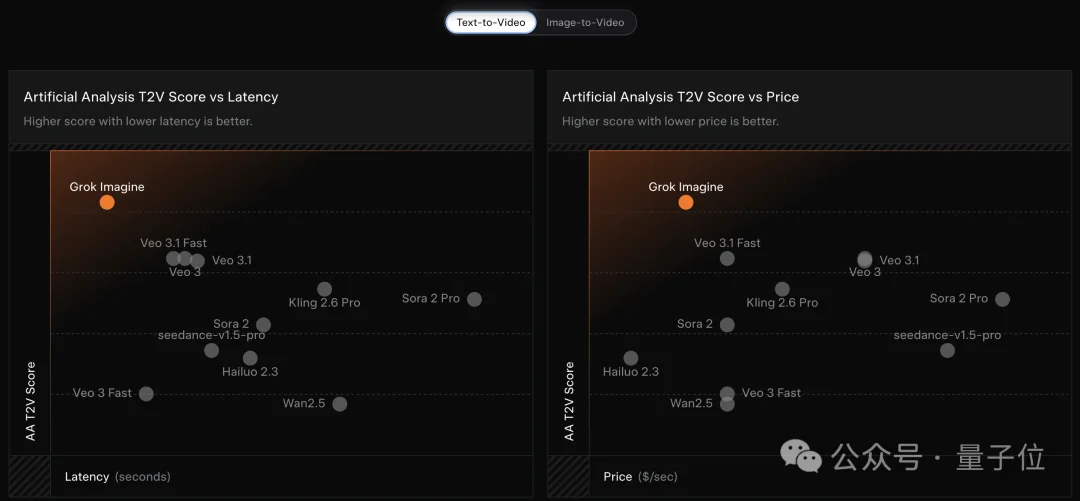 马斯克视频生成模型首次交卷！电影级运镜+音效，免费可玩